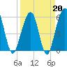 Seacamp Dock tide chart for Friday, March 20, 2026