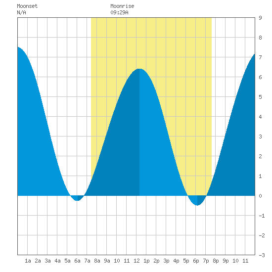 Seacamp Dock tide chart for Sunday, March 22, 2026