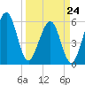 Seacamp Dock tide chart for Tuesday, March 24, 2026