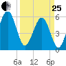 Seacamp Dock tide chart for Wednesday, March 25, 2026