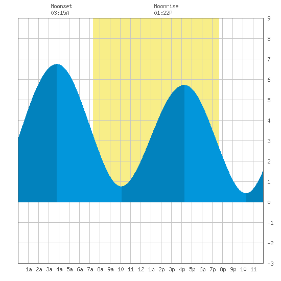 Seacamp Dock tide chart for Thursday, March 26, 2026