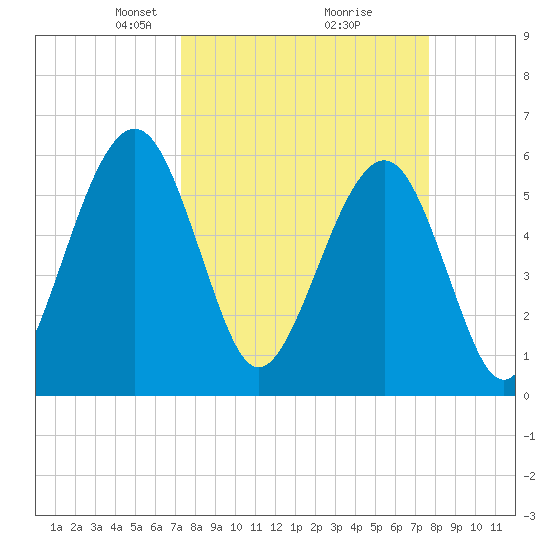 Seacamp Dock tide chart for Friday, March 27, 2026