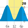 Seacamp Dock tide chart for Saturday, March 28, 2026