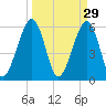 Seacamp Dock tide chart for Sunday, March 29, 2026