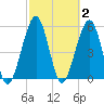 Seacamp Dock tide chart for Monday, March 2, 2026