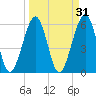 Seacamp Dock tide chart for Tuesday, March 31, 2026