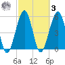 Seacamp Dock tide chart for Tuesday, March 3, 2026