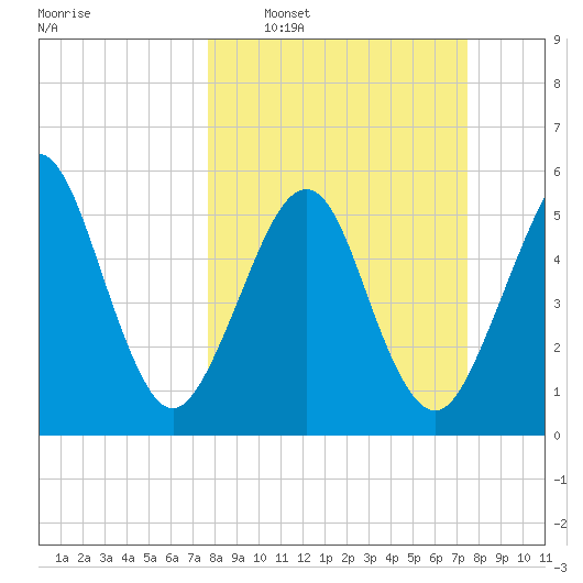 Seacamp Dock tide chart for Sunday, March 8, 2026