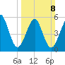 Seacamp Dock tide chart for Sunday, March 8, 2026