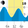 Seacamp Dock tide chart for Friday, April 10, 2026
