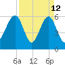 Seacamp Dock tide chart for Sunday, April 12, 2026