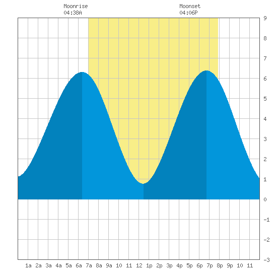 Seacamp Dock tide chart for Monday, April 13, 2026