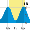Seacamp Dock tide chart for Monday, April 13, 2026