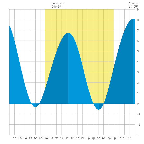 Seacamp Dock tide chart for Sunday, April 19, 2026