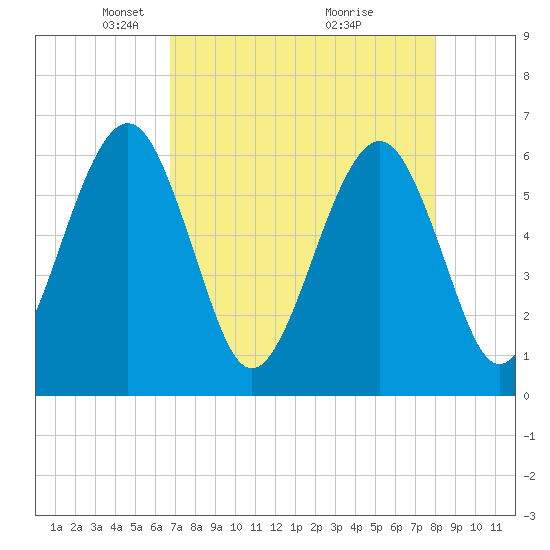Seacamp Dock tide chart for Saturday, April 25, 2026