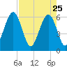 Seacamp Dock tide chart for Saturday, April 25, 2026