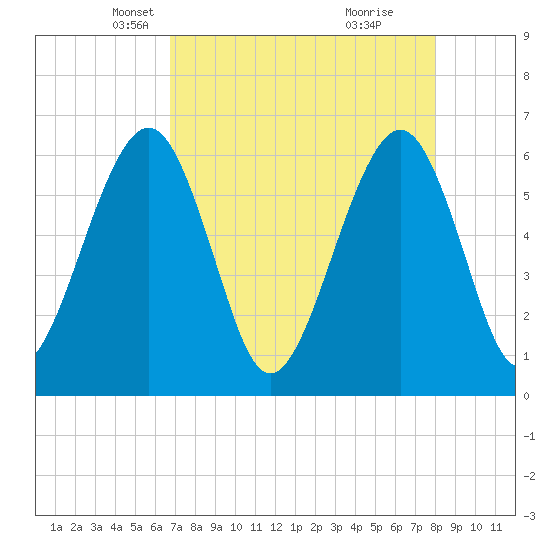 Seacamp Dock tide chart for Sunday, April 26, 2026