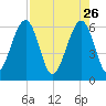Seacamp Dock tide chart for Sunday, April 26, 2026