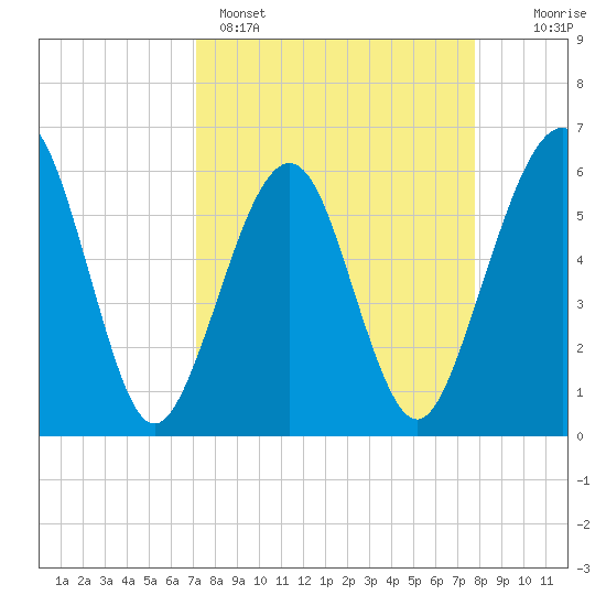 Seacamp Dock tide chart for Saturday, April 4, 2026