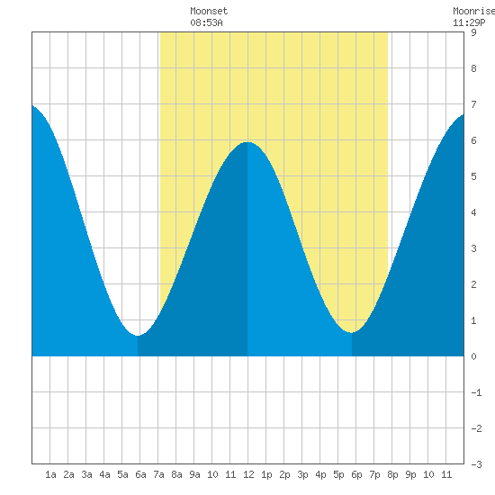 Seacamp Dock tide chart for Sunday, April 5, 2026