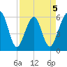 Seacamp Dock tide chart for Sunday, April 5, 2026