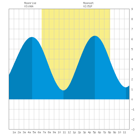 Seacamp Dock tide chart for Monday, May 11, 2026