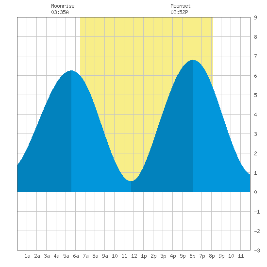 Seacamp Dock tide chart for Tuesday, May 12, 2026