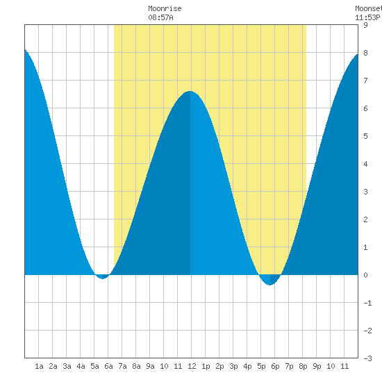 Seacamp Dock tide chart for Tuesday, May 19, 2026
