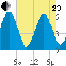 Seacamp Dock tide chart for Saturday, May 23, 2026
