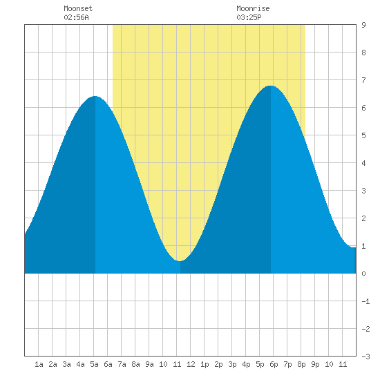 Seacamp Dock tide chart for Monday, May 25, 2026