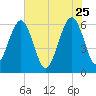 Seacamp Dock tide chart for Monday, May 25, 2026