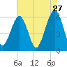 Seacamp Dock tide chart for Wednesday, May 27, 2026