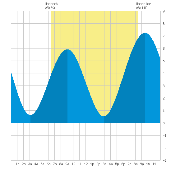 Seacamp Dock tide chart for Saturday, May 30, 2026