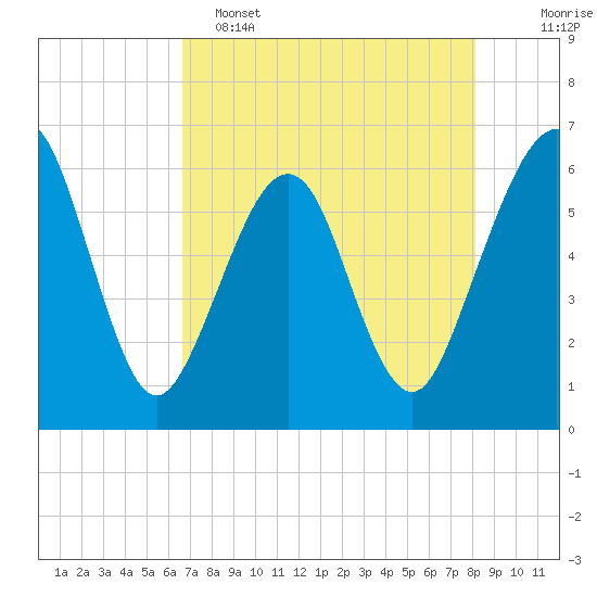 Seacamp Dock tide chart for Monday, May 4, 2026