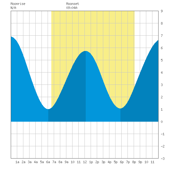 Seacamp Dock tide chart for Tuesday, May 5, 2026