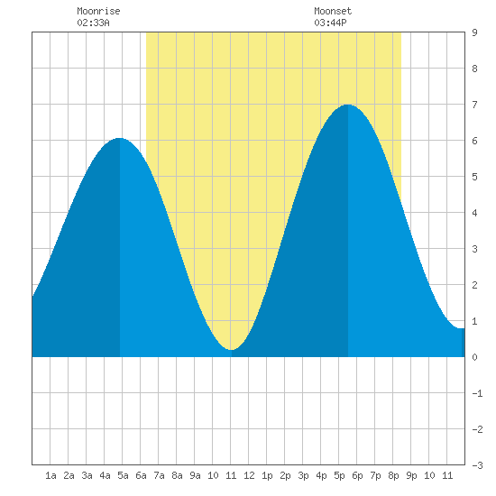 Seacamp Dock tide chart for Wednesday, June 10, 2026