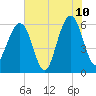 Seacamp Dock tide chart for Wednesday, June 10, 2026