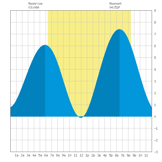 Seacamp Dock tide chart for Thursday, June 11, 2026