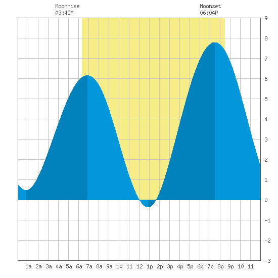 Seacamp Dock tide chart for Friday, June 12, 2026