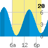Seacamp Dock tide chart for Saturday, June 20, 2026