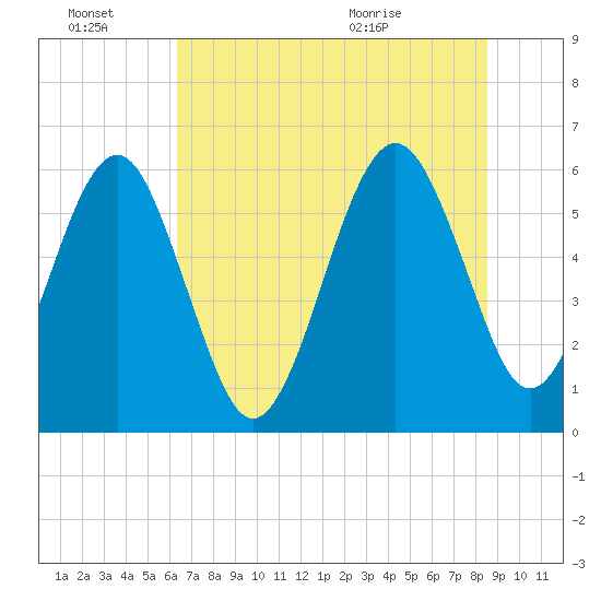 Seacamp Dock tide chart for Monday, June 22, 2026