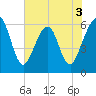 Seacamp Dock tide chart for Wednesday, June 3, 2026