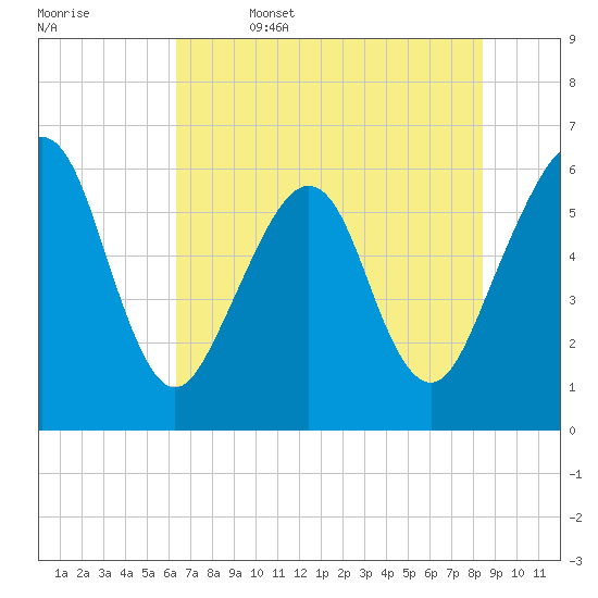 Seacamp Dock tide chart for Thursday, June 4, 2026