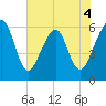 Seacamp Dock tide chart for Thursday, June 4, 2026