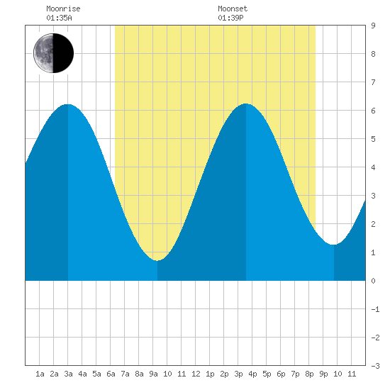 Seacamp Dock tide chart for Monday, June 8, 2026