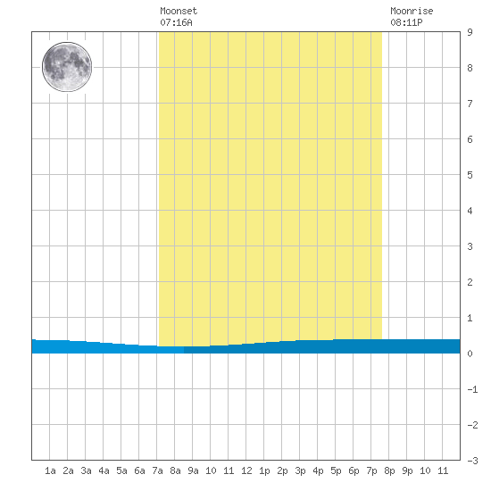 Seadrift tide chart for Saturday, September 10, 2022