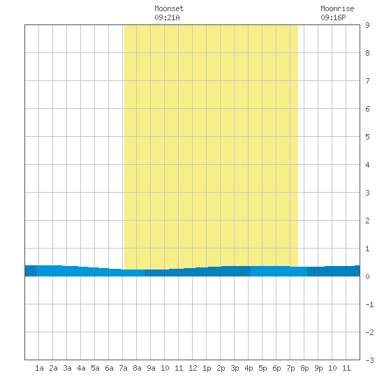 Seadrift tide chart for Monday, September 12, 2022