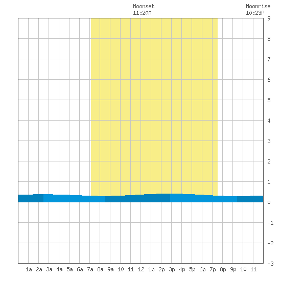 Seadrift tide chart for Wednesday, September 14, 2022