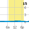 Seadrift tide chart for Thursday, September 15, 2022