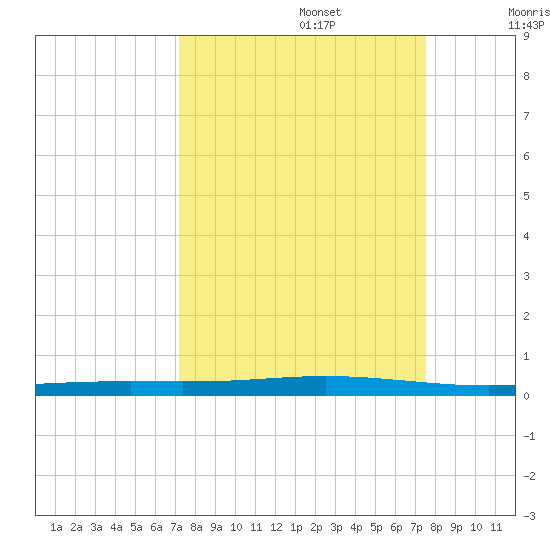 Seadrift tide chart for Friday, September 16, 2022